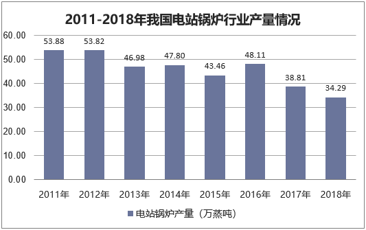 2011-2018年我国电站锅炉行业产量情况