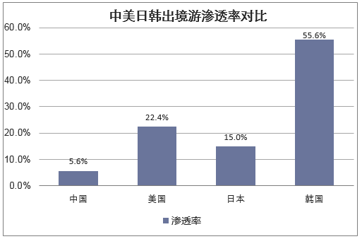 中美日韩出境旅游渗透率对比