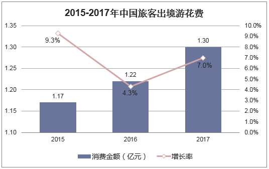 2015-2017年中国旅客出境花费及增长率