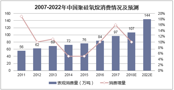 2007-2022年中国聚硅氧烷消费情况及预测
