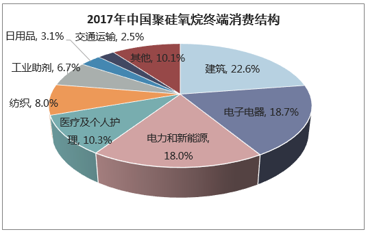 2017年中国聚硅氧烷终端消费结构