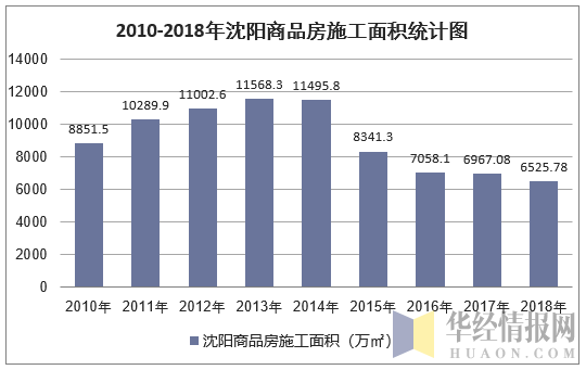 2010-2018年沈阳商品房施工面积统计图