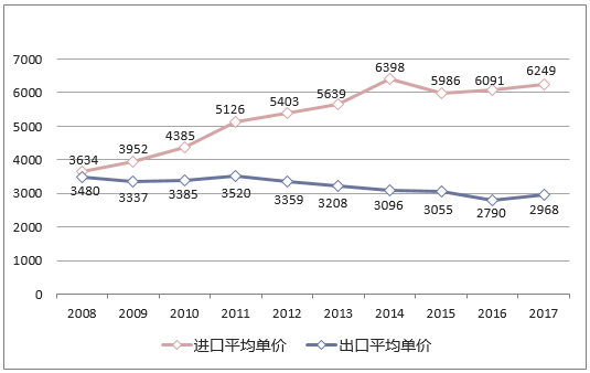 中国初级形状的聚硅氧烷进出口平均单价