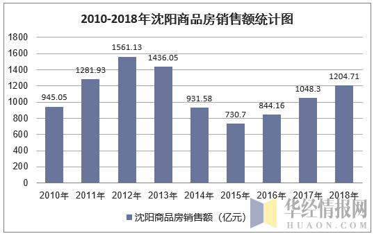 2010-2018年沈阳商品房销售额统计图