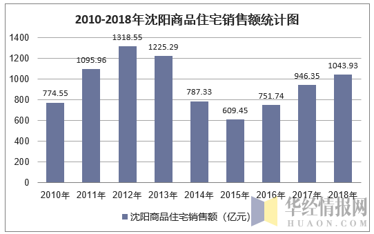 2010-2018年沈阳商品住宅销售额统计图