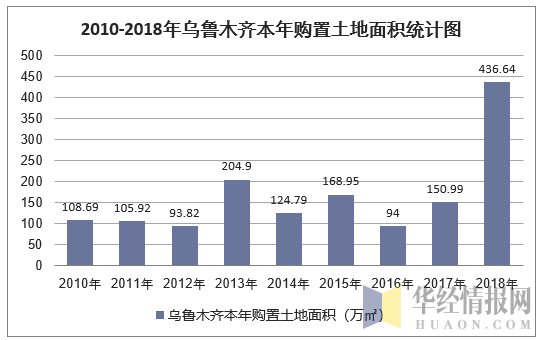 2010-2018年乌鲁木齐本年购置土地面积统计图