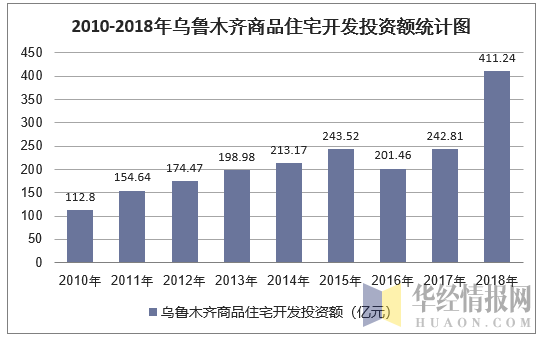 2010-2018年乌鲁木齐商品住宅开发投资额统计图