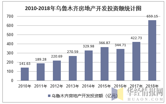 2010-2018年乌鲁木齐房地产开发投资额统计图