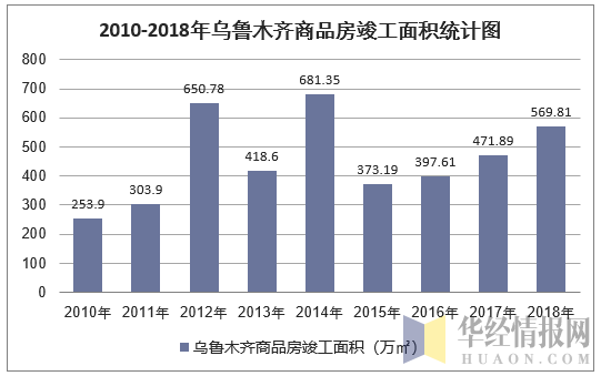 2010-2018年乌鲁木齐商品房竣工面积统计图