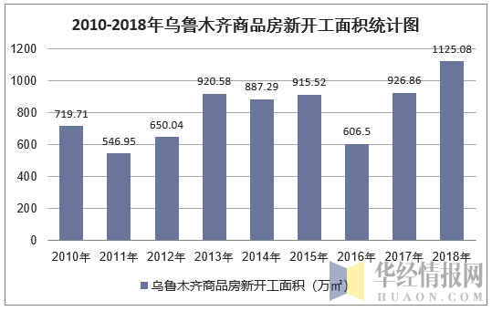 2010-2018年乌鲁木齐商品房新开工面积统计图