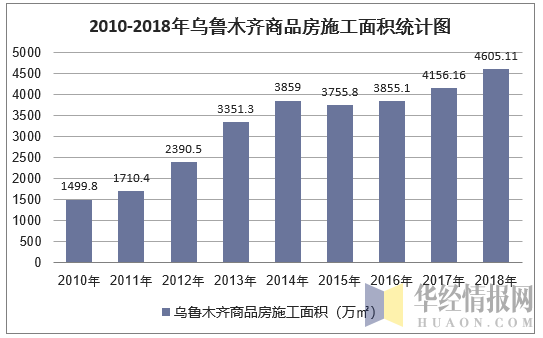 2010-2018年乌鲁木齐商品房施工面积统计图