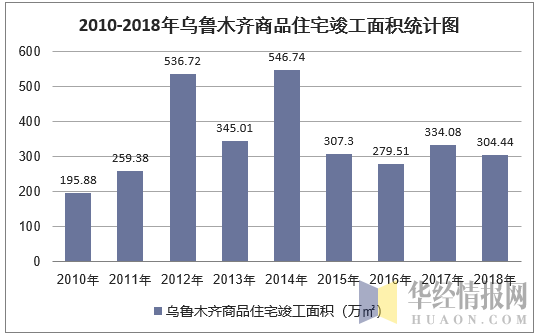 2010-2018年乌鲁木齐商品住宅竣工面积统计图