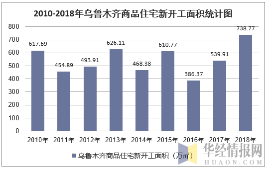 2010-2018年乌鲁木齐商品住宅新开工面积统计图