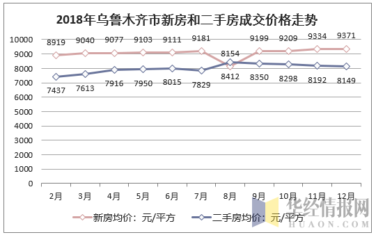 2018年乌鲁木齐市新房和二手房成交价格走势