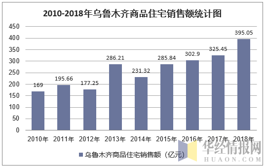 2010-2018年乌鲁木齐商品住宅销售额