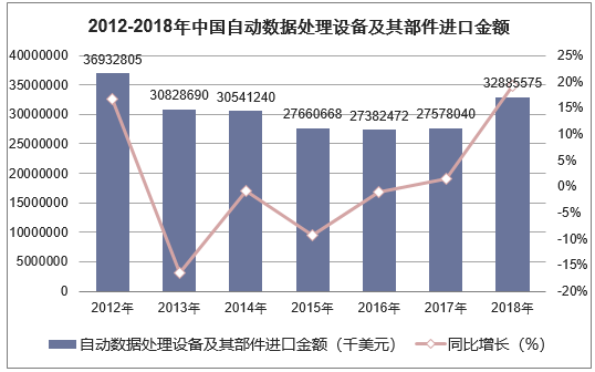 2012-2018年中国自动数据处理设备及其部件进口金额统计图