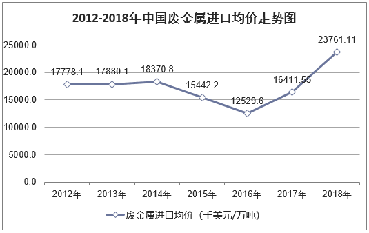 2012-2018年中国废金属进口均价走势图