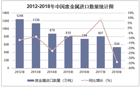 2012-2018年中国废金属进口数量统计图