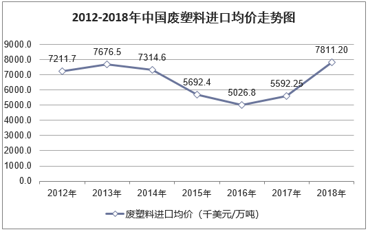2012-2018年中国废塑料进口均价走势图