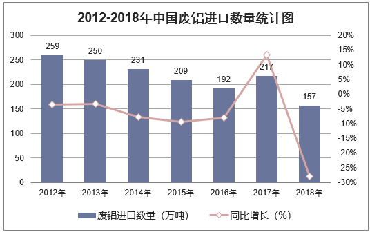 2012-2018年中国废铝进口数量统计图