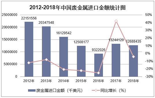 2012-2018年中国废金属进口金额统计图