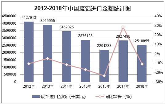 2012-2018年中国废铝进口金额统计图