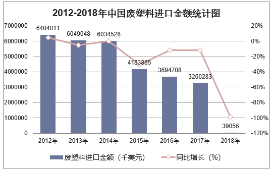2012-2018年中国废塑料进口金额统计图