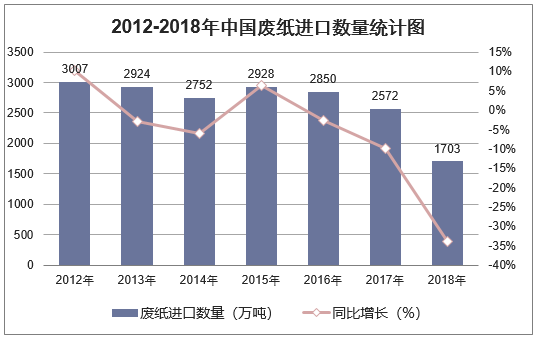 2012-2018年中国废纸进口数量统计图