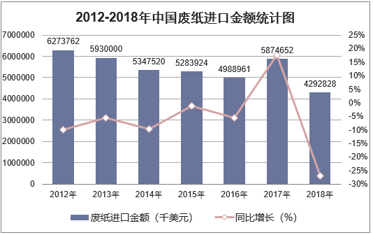 2012-2018年中国废纸进口金额统计图