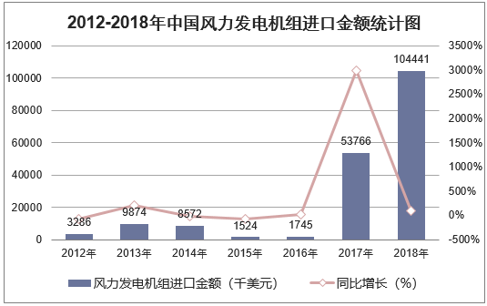 2012-2018年中国风力发电机组进口金额统计图