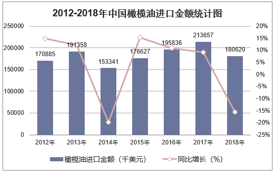 2012-2018年中国橄榄油进口金额统计图