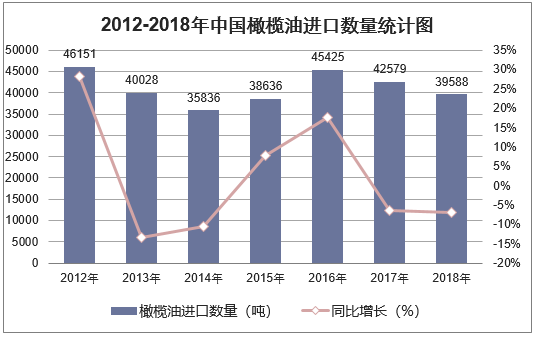 2012-2018年中国橄榄油进口数量统计图