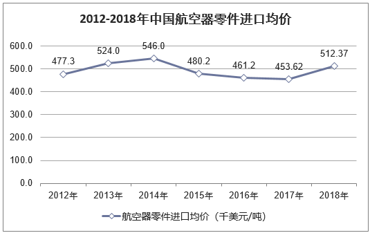 2012-2018年中国航空器零件进口均价走势图