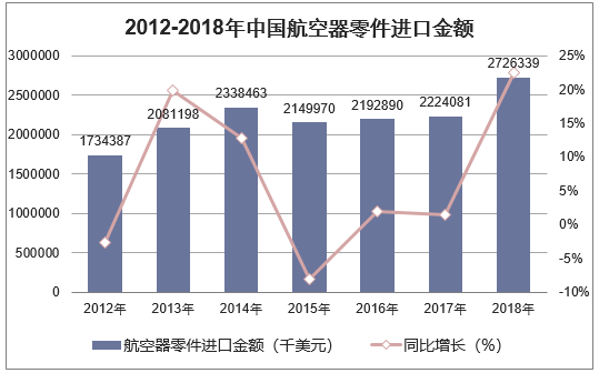 2012-2018年中国航空器零件进口金额统计图