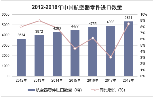 2012-2018年中国航空器零件进口数量统计图