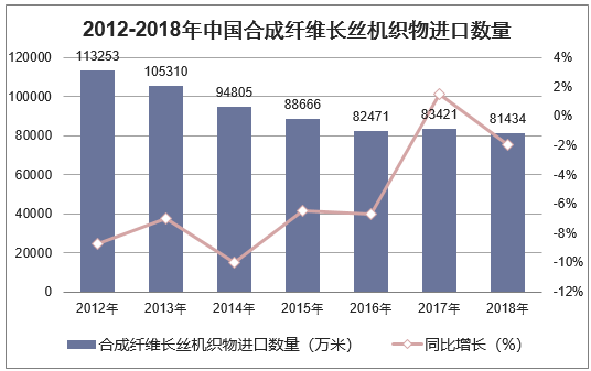 2012-2018年中国合成纤维长丝机织物进口数量统计图