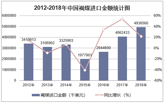 2012-2018年中国褐煤进口金额统计图