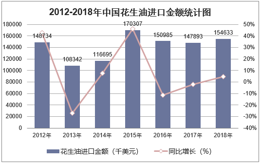 2012-2018年中国花生油进口金额统计图