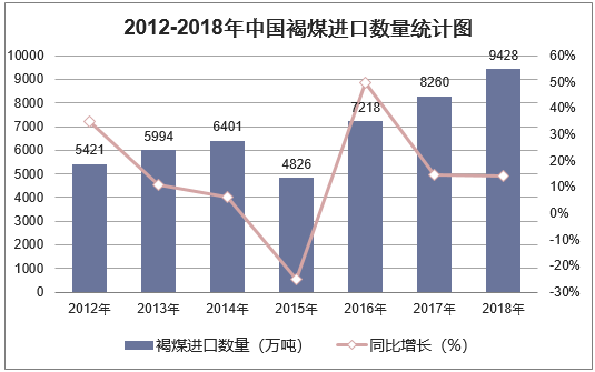 2012-2018年中国褐煤进口数量统计图