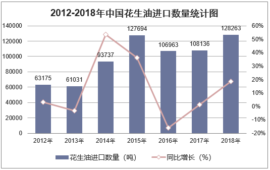 2012-2018年中国花生油进口数量统计图