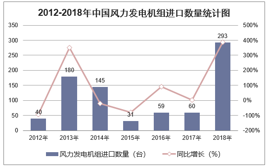 2012-2018年中国风力发电机组进口数量统计图