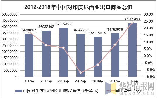 2012-2018年中国对印度尼西亚出口商品总值