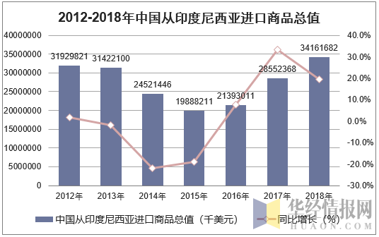 2012-2018年中国从印度尼西亚进口商品总值