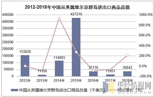 2012-2018年中国从英属维尔京群岛进出口商品总值