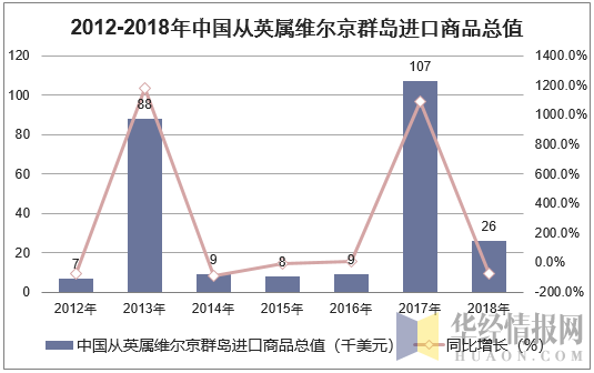 2012-2018年中国从英属维尔京群岛进口商品总值