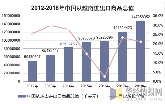 2012-2018年中国从越南进出口商品总值