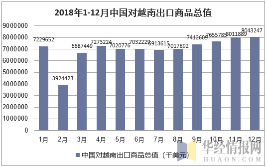 2018年1-12月中国对越南出口商品总值