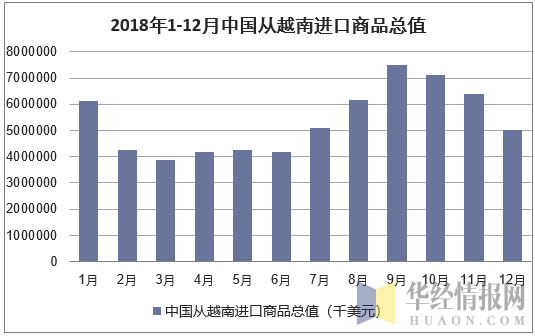 2018年1-12月中国从越南进口商品总值