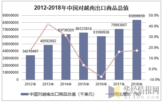 2012-2018年中国对越南出口商品总值