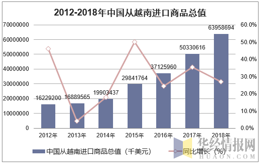 2012-2018年中国从越南进口商品总值